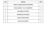 关于武威职业学院2024年度校级科研团队评审结果的公示