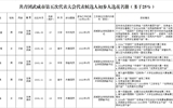 关于共青团武威市第五次代表大会代表候选人初步人选考察情况的公示