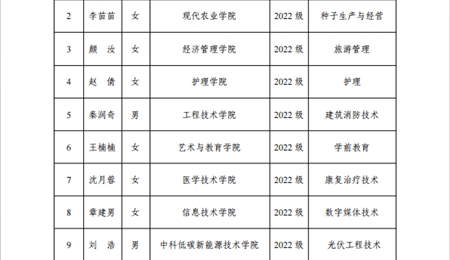 武威职业学院关于2023-2024学年国家奖学金候选人的公示