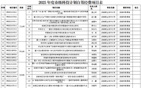 武威职业技术大学获批立项市级科技计划项目23项