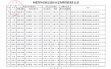 关于何毅等70名同志岗位认定结果及聘任情况的公示